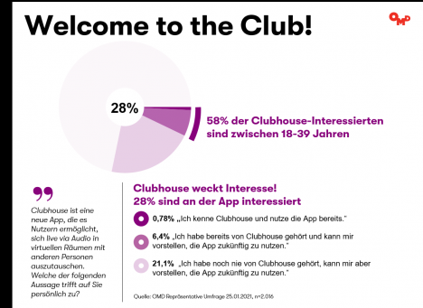 58 Prozent der an Clubhouse-Interessierten sind zwischen 18-39 Jahren (Grafik: OMD)